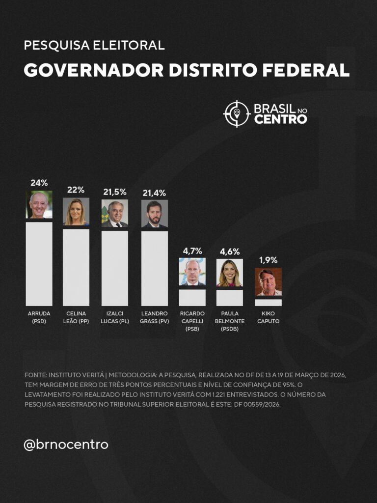 Arruda, Celina, Izalci e Grass empatam pelo governo do Distrito Federal, diz pesquisa
