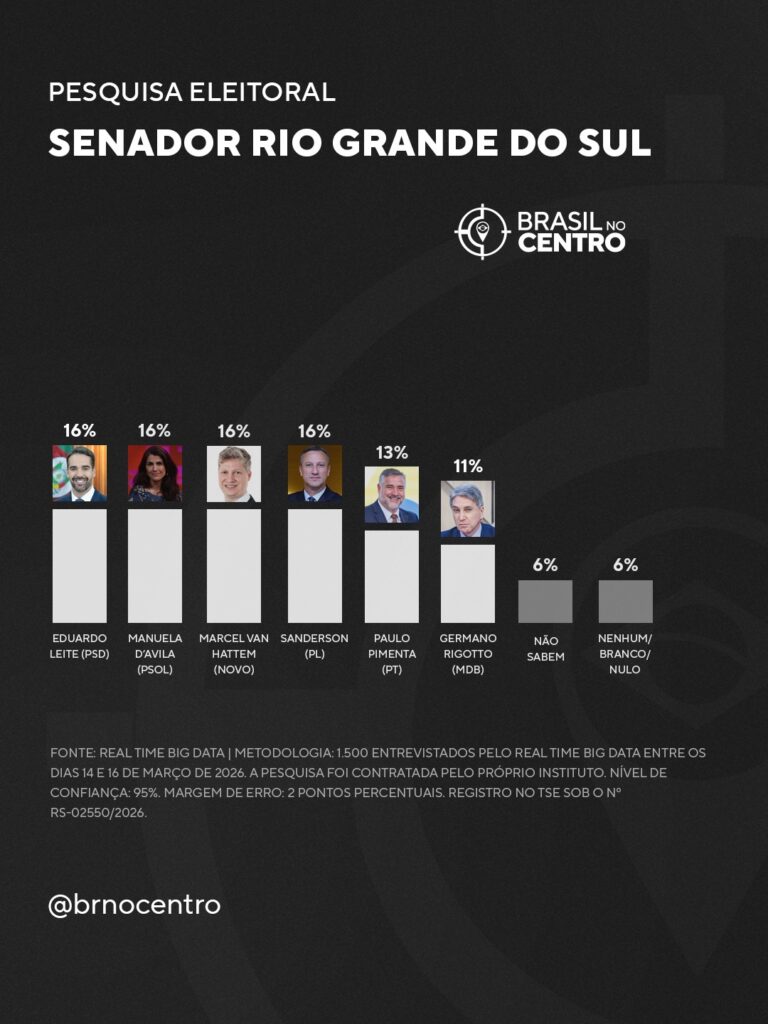 Senado no RS tem empate quádruplo entre Eduardo Leite, Manuela, Van Hatten e Sanderson