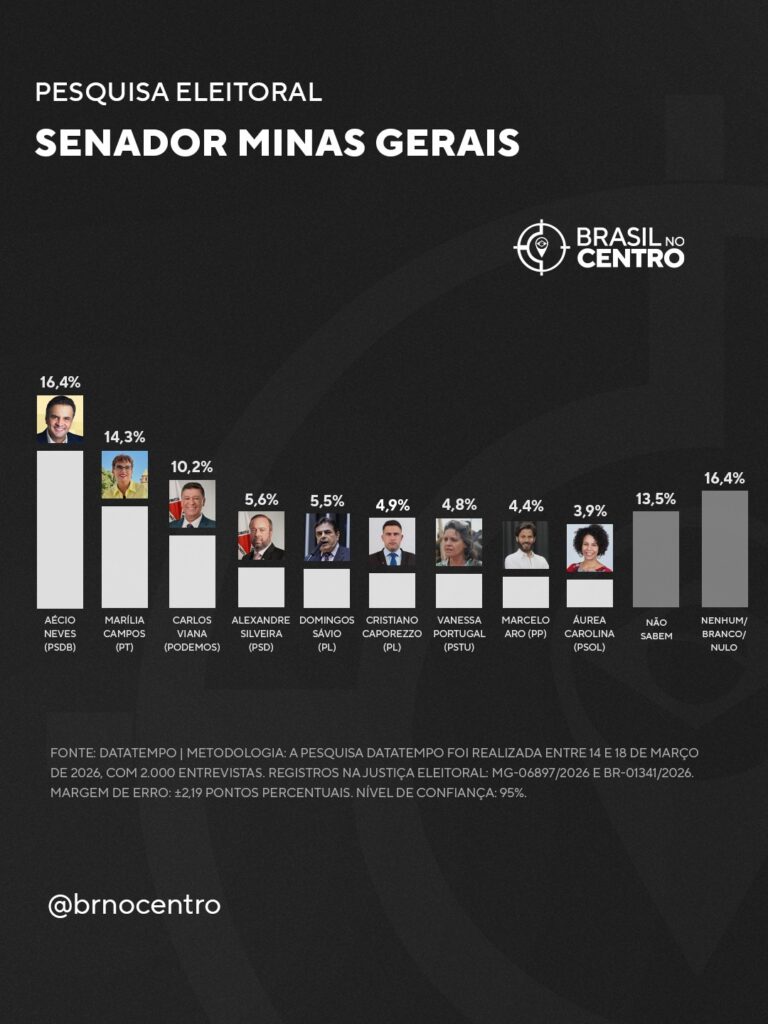 Aécio lidera para o Senado em Minas, Marília Campos aparece em 2º, diz DataTempo