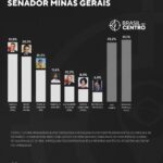Viana e Aécio disparam na liderança pelo Senado em Minas, diz pesquisa