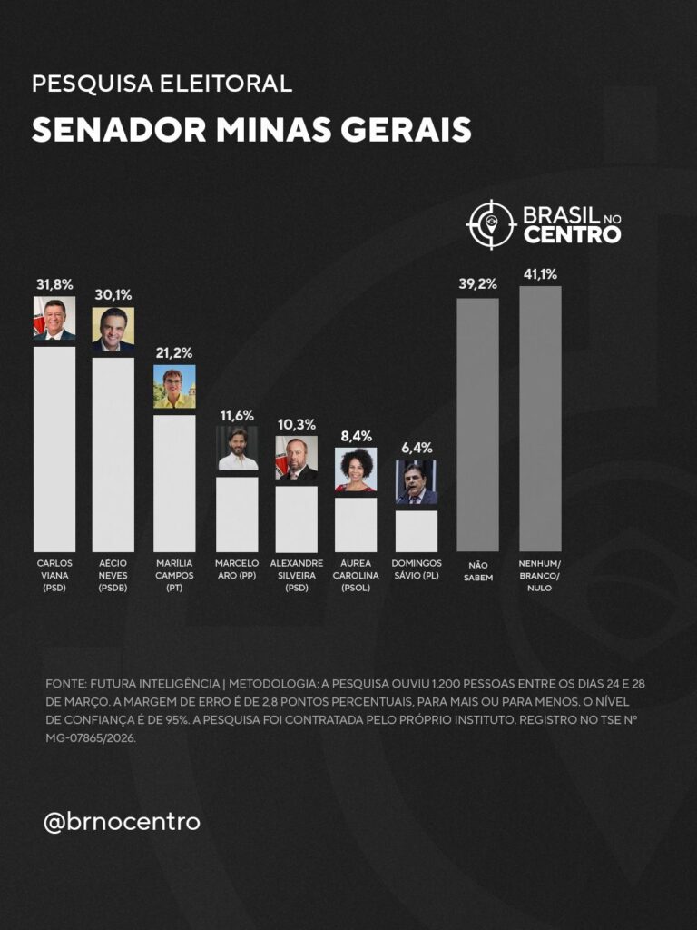 Viana e Aécio disparam na liderança pelo Senado em Minas, diz pesquisa