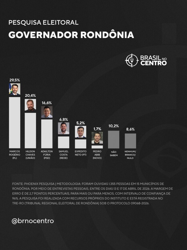Marcos Rogério tem 29,5% e Hildon 20,4% pelo governo de Rondônia, diz pesquisa