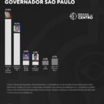 Tarcísio lidera com 47,8% e abre vantagem sobre Haddad em cenário pelo governo de SP