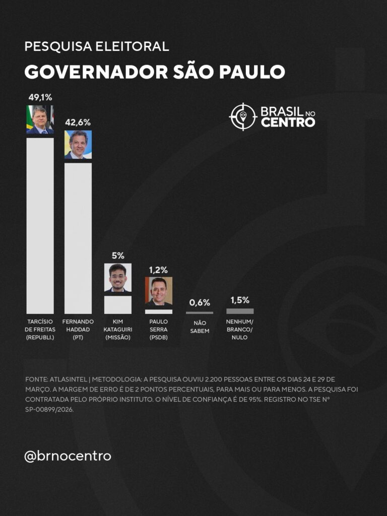 Tarcísio tem 49,1% e Haddad 42,6% para o governo de SP, diz pesquisa