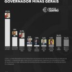 Cleitinho lidera com 41,3% para o governo de Minas, diz pesquisa