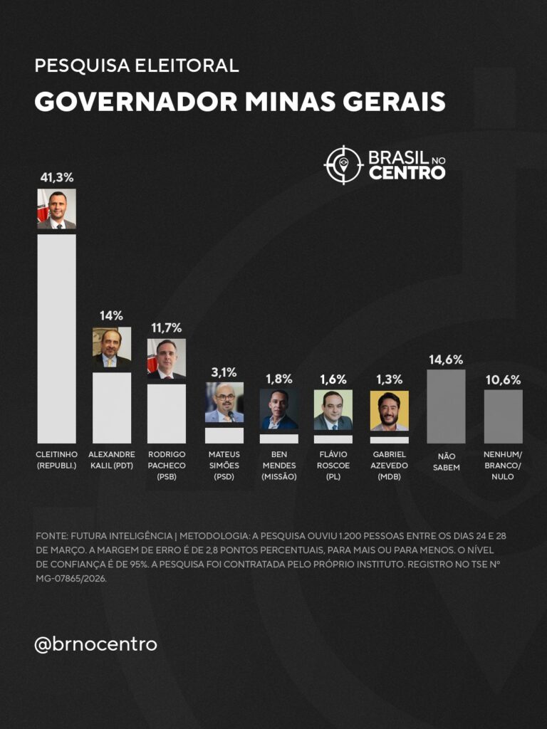 Cleitinho lidera com 41,3% para o governo de Minas, diz pesquisa