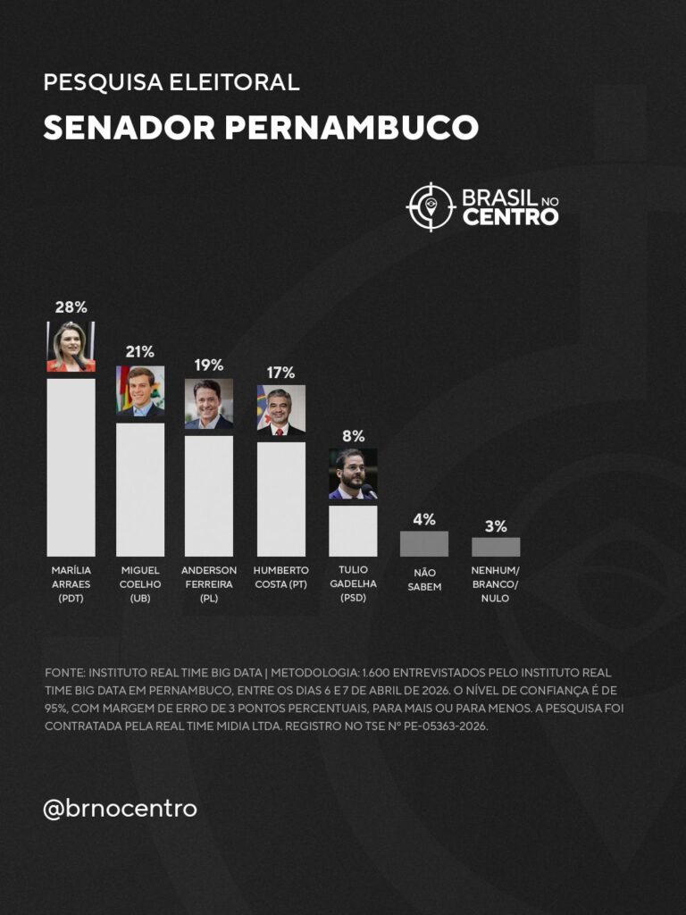 Marília Arraes lidera com folga para o senado em Pernambuco, diz pesquisa