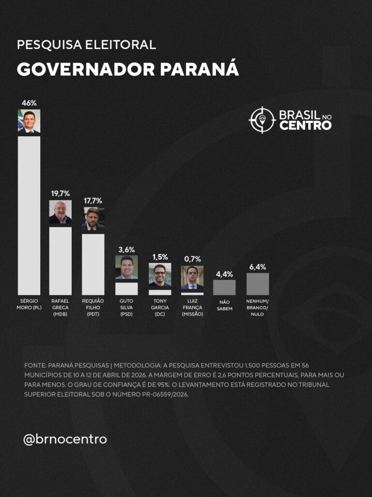 Moro lidera com folga e pode vencer no 1º turno no Paraná, diz pesquisa