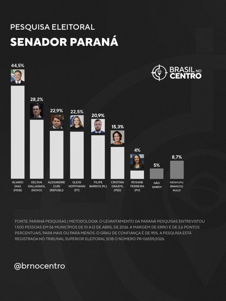Álvaro Dias dispara; quatro brigam pela segunda vaga ao Senado no Paraná
