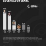 Ciro tem 38,3% e Elmano 31,4% pelo governo do Ceará, diz pesquisa