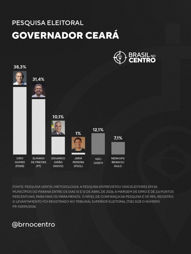 Ciro tem 38,3% e Elmano 31,4% pelo governo do Ceará, diz pesquisa