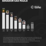 Marina e Tebet lideram para o senado em SP, diz Paraná Pesquisas