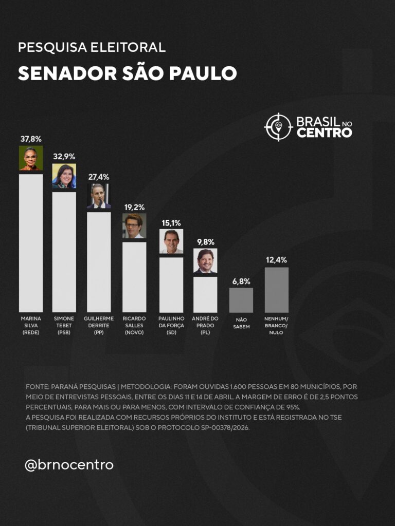 Marina e Tebet lideram para o senado em SP, diz Paraná Pesquisas