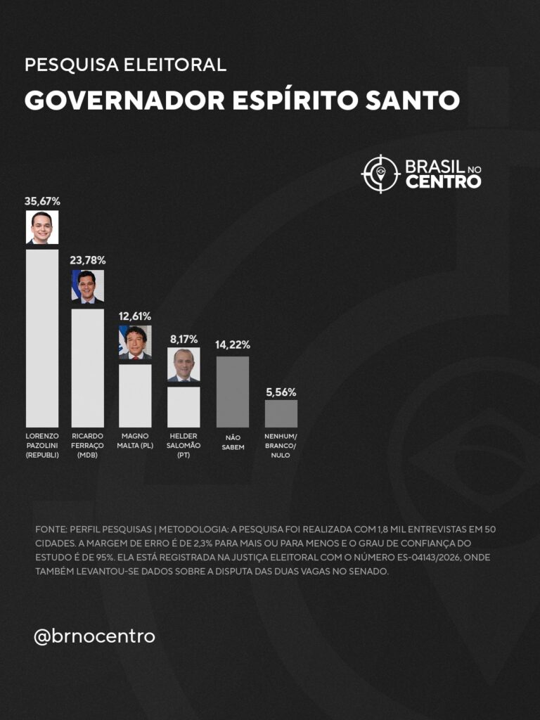 Pazolini tem 35,7% e Ferraço 23,8% para o governo do Espírito Santo, diz pesquisa