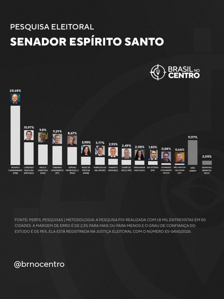 Casagrande lidera e três empatam pela 2ª vaga para o senado no ES