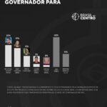 Daniel e Hana Ghassan empatam para o governo do Pará, diz pesquisa