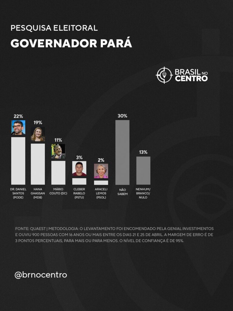 Daniel e Hana Ghassan empatam para o governo do Pará, diz pesquisa
