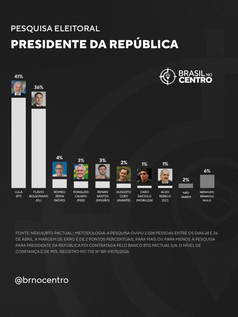 Lula tem 41% e Flávio 36%, aponta BTG/Nexus