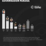 Moro tem 35%, Requião Filho 18% e Greca 15%, diz pesquisa no Paraná