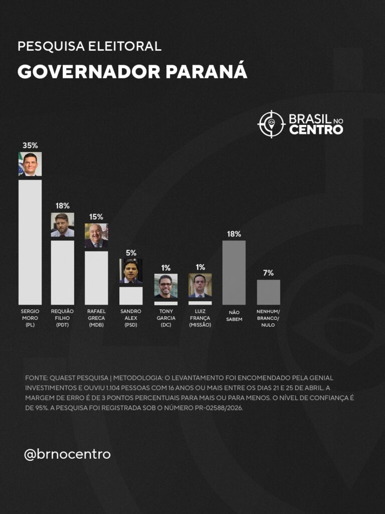 Moro tem 35%, Requião Filho 18% e Greca 15%, diz pesquisa no Paraná