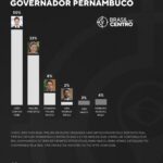 João Campos tem 50% para o governo de Pernambuco, diz pesquisa