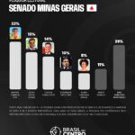 Marília e Aécio lideram para o senado em Minas, diz Real Time Big Data
