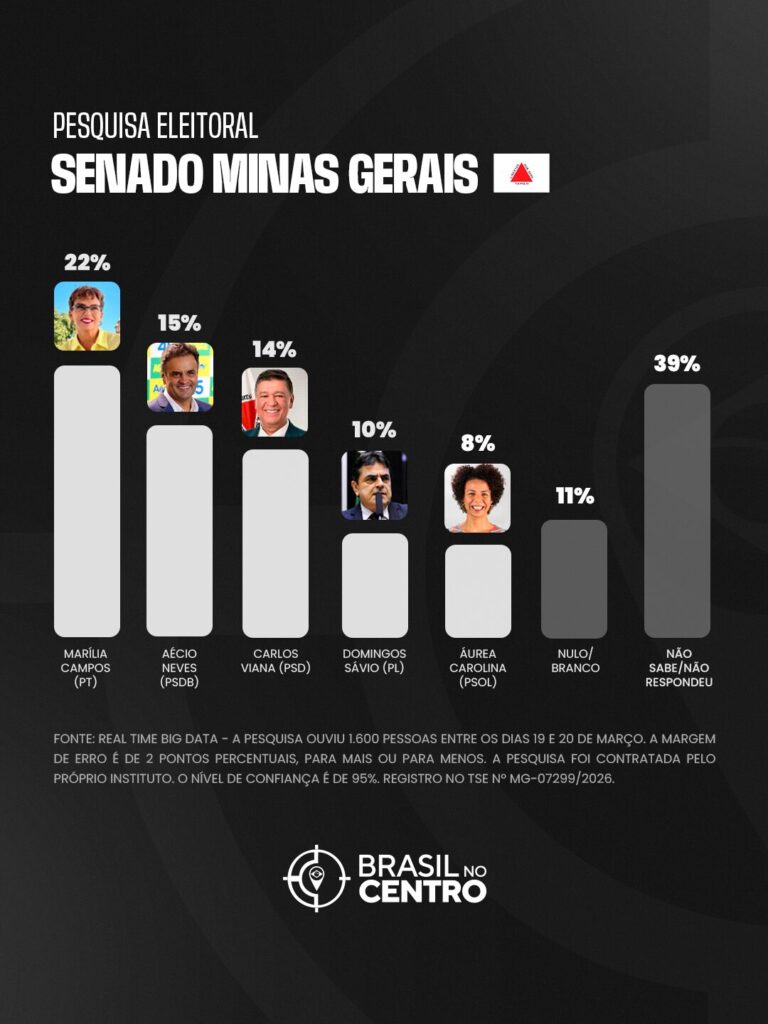 Marília e Aécio lideram para o senado em Minas, diz Real Time Big Data