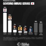 Cleitinho tem 30% e Kalil 24% para o governo de Minas Gerais, diz pesquisa