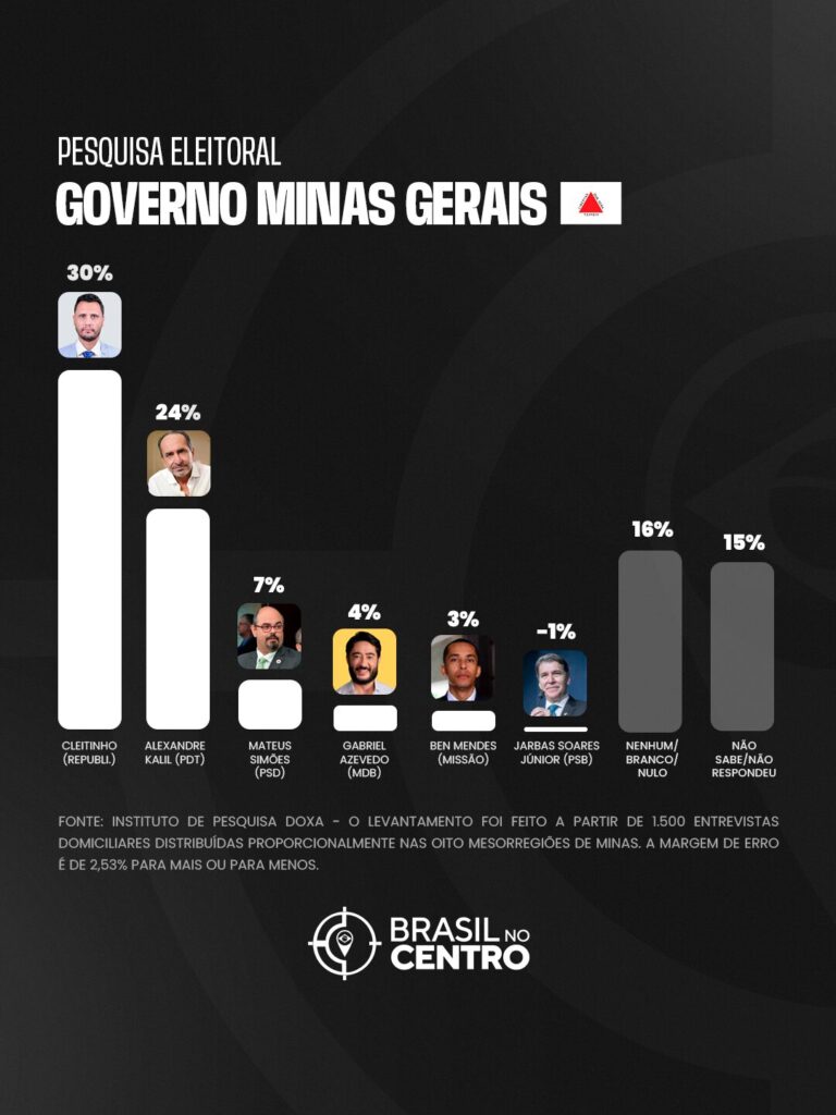 Cleitinho tem 30% e Kalil 24% para o governo de Minas Gerais, diz pesquisa