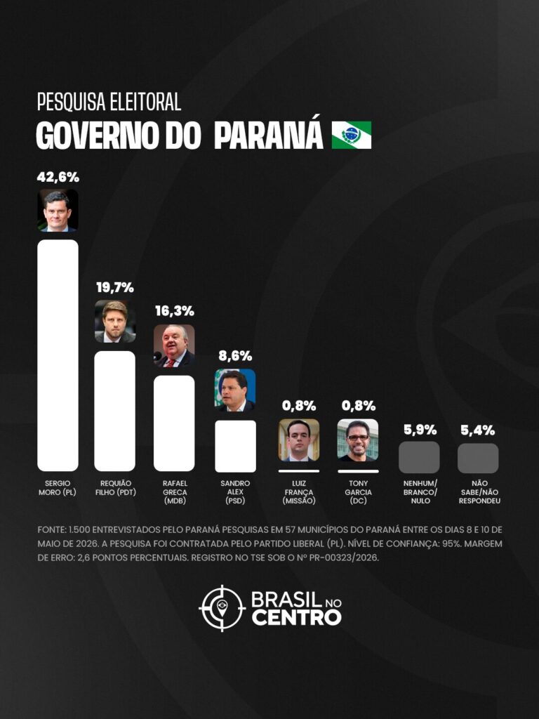 Moro tem 42,6% e lidera com folga para o governo do Paraná, diz pesquisa