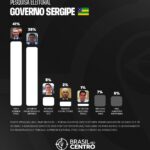 Mitidieri tem 41% e Valmir 38% para o governo de Sergipe, diz pesquisa