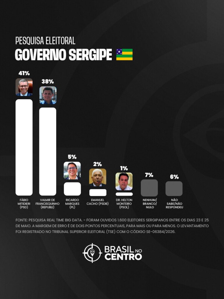 Mitidieri tem 41% e Valmir 38% para o governo de Sergipe, diz pesquisa