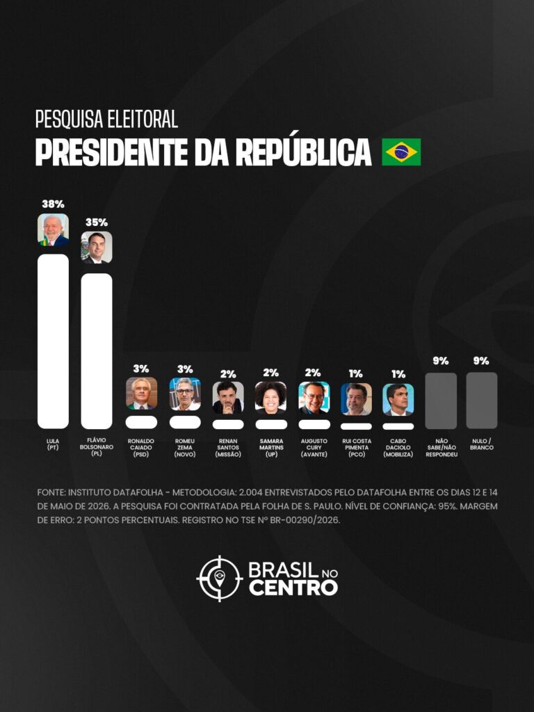 Lula tem 38% e Flávio 35%, diz Datafolha