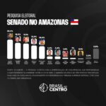 Plínio, Alberto e Braga empatam pelo Senado no Amazonas, diz pesquisa