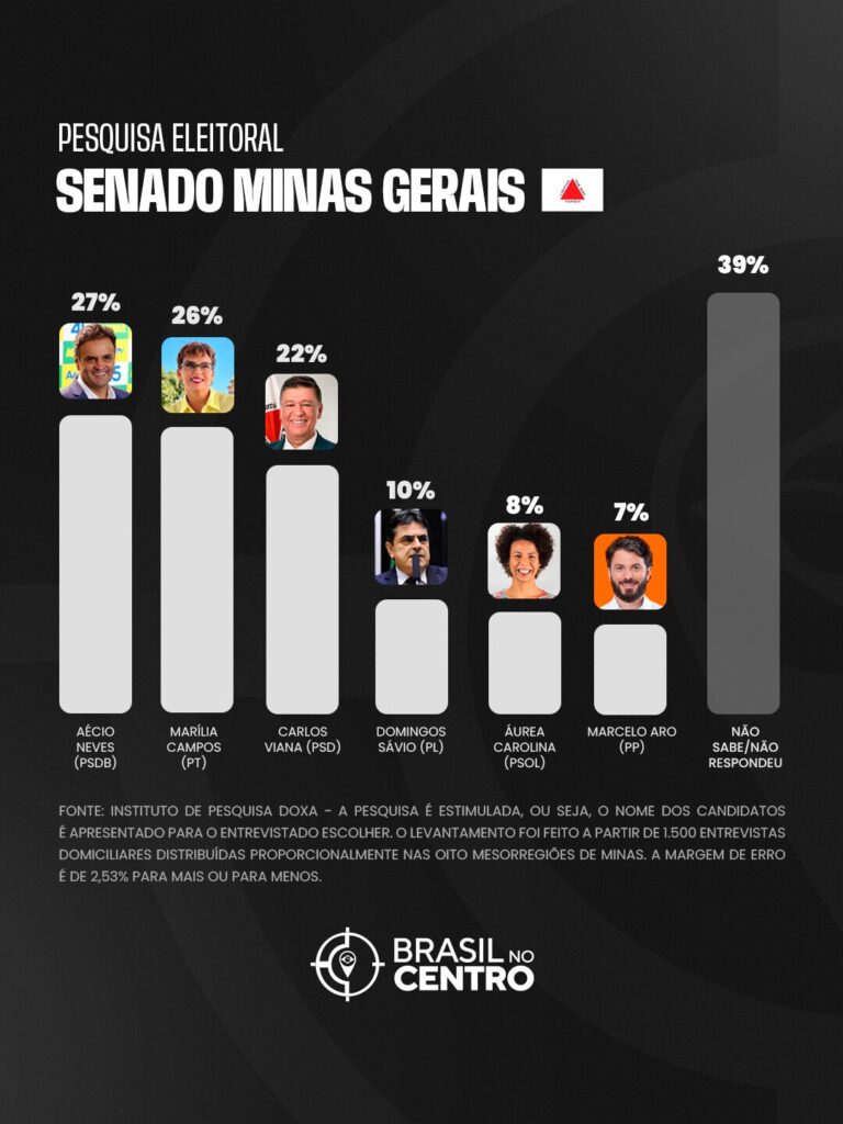 Aécio lidera com 27% e Marília tem 26% para o senado em Minas, diz pesquisa