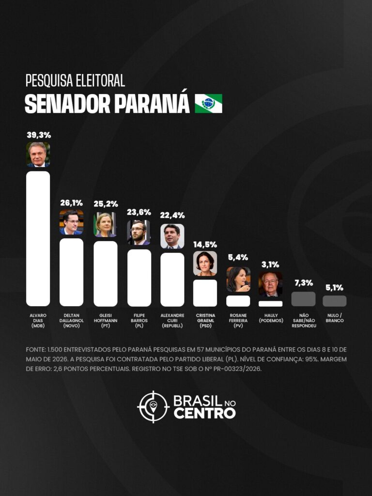Álvaro Dias tem 39,3% e lidera para o senado no Paraná, 4 empatam pela segunda vaga, diz pesquisa