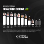 André David e Amorim lideram pro senado em Sergipe, diz pesquisa