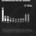 Eduardo Paes lidera com 34% para o governo do Rio de Janeiro, diz pesquisa