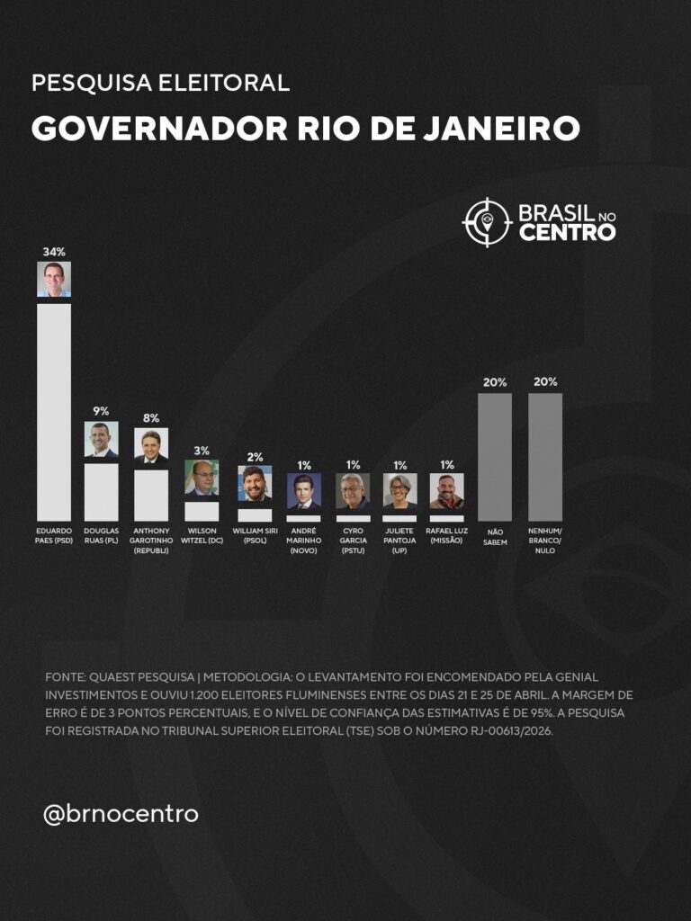 Eduardo Paes lidera com 34% para o governo do Rio de Janeiro, diz pesquisa