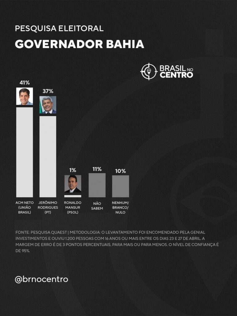 ACM Neto e Jerônimo empatam pelo governo da Bahia, diz pesquisa