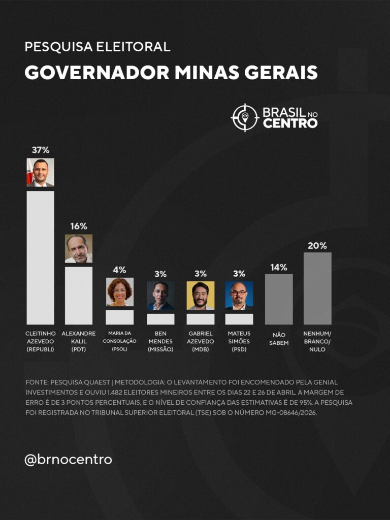 Cleitinho lidera com 37% e Kalil tem 16% para o governo de Minas, diz Quaest