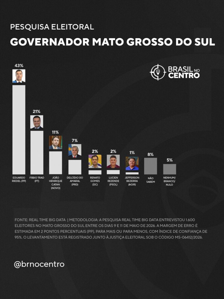 Eduardo Riedel (PP) lidera com 43% para o governo do Mato Grosso do Sul, diz pesquisa