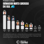 Azambuja lidera corrida ao Senado em MS e disputa pela segunda vaga fica acirrada entre Contar e Nelsinho