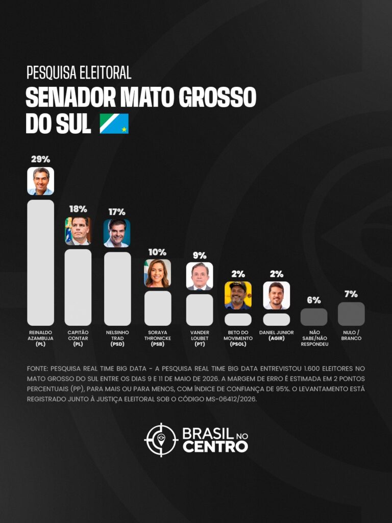 Azambuja lidera corrida ao Senado em MS e disputa pela segunda vaga fica acirrada entre Contar e Nelsinho