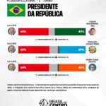 Lula empata com Flávio, mas vence Caiado e Zema em 2º turno, diz Datafolha