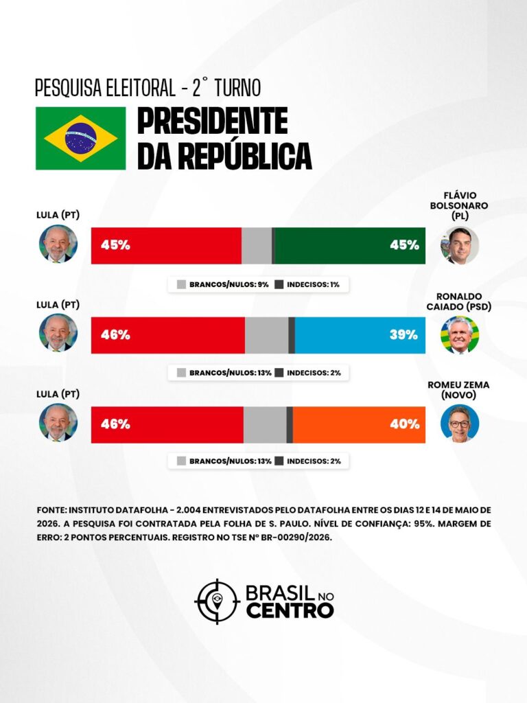 Lula empata com Flávio, mas vence Caiado e Zema em 2º turno, diz Datafolha