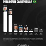 Lula tem 38,5% e Flávio 31,5%, diz pesquisa Meio/Ideia