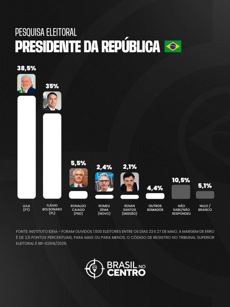 Lula tem 38,5% e Flávio 31,5%, diz pesquisa Meio/Ideia