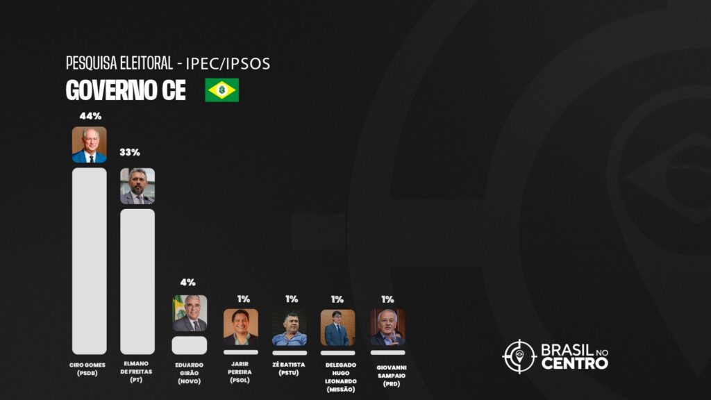 Ciro abre 11% de vantagem sobre Elmano no Ceará, diz IPEC