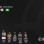 Ciro abre 11% de vantagem sobre Elmano no Ceará, diz IPEC